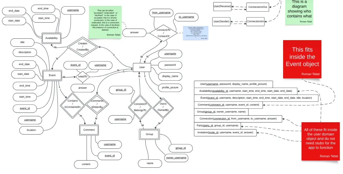 ERD of the future database